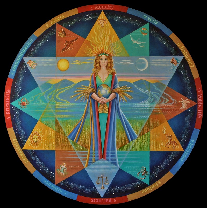 The Astrology Circle